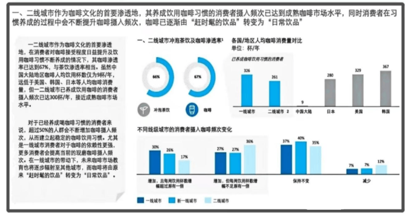 网红咖啡行业分析以及如何营销提升复购率