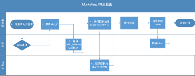 什么是快手 Marketing API?