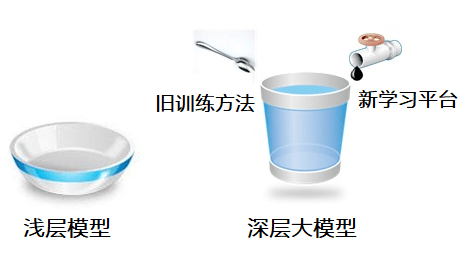 腾讯广告千亿参数的广告模型,是怎样炼成的?