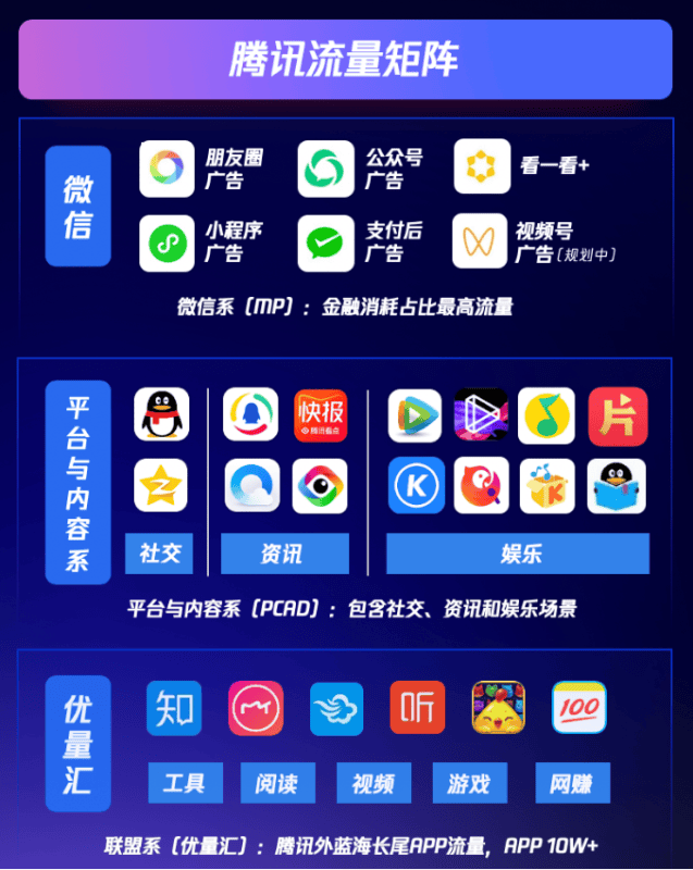 腾讯推广案例:消费金融拓客三要素-加速转化、激活品牌、搭建私域!