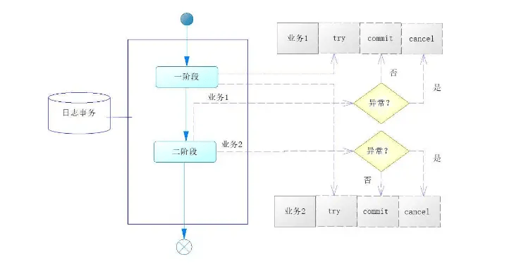 分布式事务原理及SpringBoot整合RabbitMQ实现可靠事件,TCC事务模型及接口幂等性