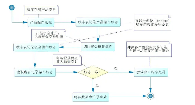 分布式事务原理及SpringBoot整合RabbitMQ实现可靠事件,TCC事务模型及接口幂等性