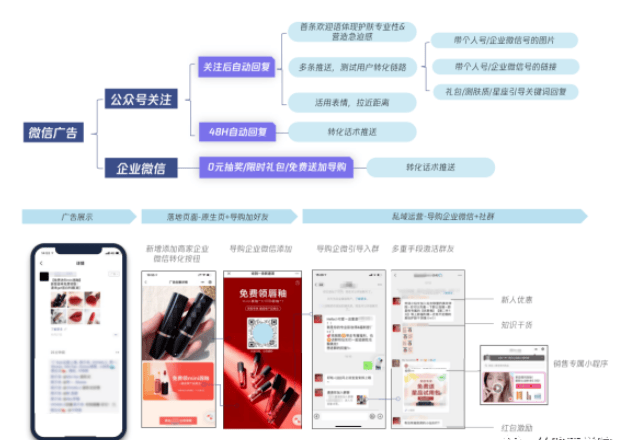 微信广告案例介绍：必读美妆护肤行业引流秘籍！