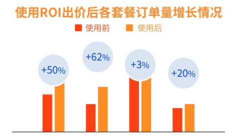ROI优化利器，百度广告推广ROI出价重磅上线