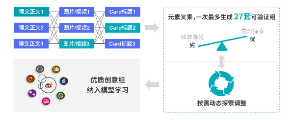 什么是微博广告平台程序化创意?