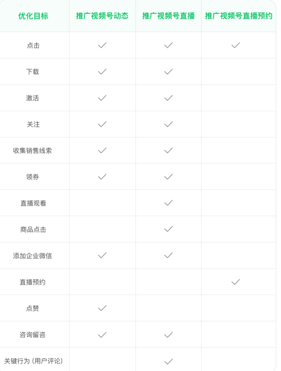 视频号用微信广告怎么样进行转化、引流、获客?