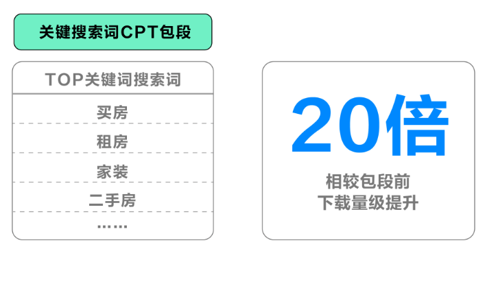 围绕房产行业地域性和节点性的特征,小米广告怎样帮助广告主实现效果增长?