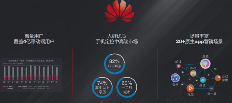 ​为什么选择华为手机端做广告？华为做广告效果怎么样？