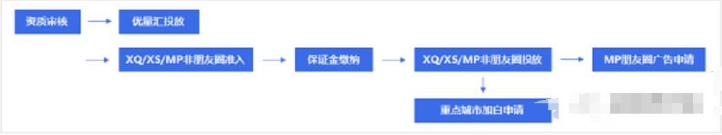 微信推广：口腔行业怎样在微信投放广告？