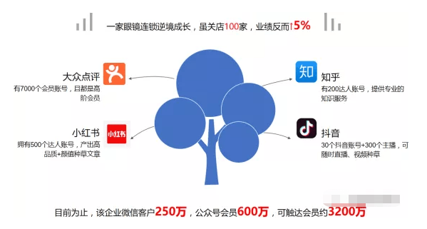 传统行业如何通过微信推广流量运营获客