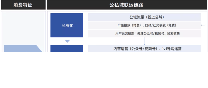 品牌怎样实现在腾讯的公私域联动推广?