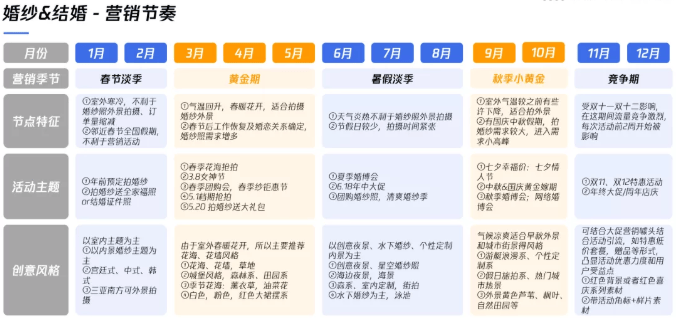 婚摄行业在微信推广概况及投放背景如何?