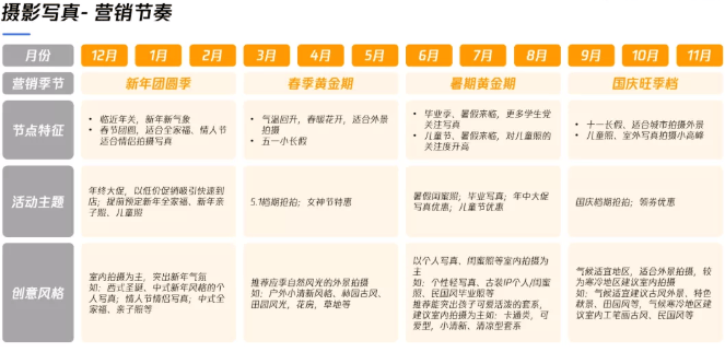 婚摄行业在微信推广概况及投放背景如何?