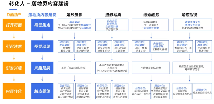 婚摄行业在微信推广概况及投放背景如何?
