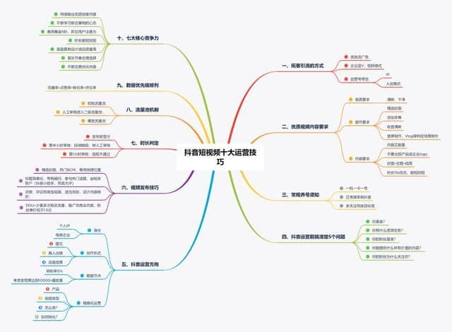 一张图让你了解抖音十大运营技巧