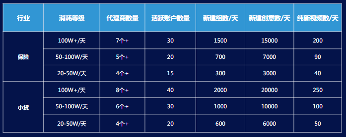 快手广告推广：金融行业趋势及大盘