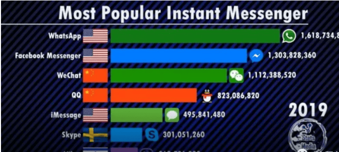 涨知识!做外贸线上推广,Whats'app广告营销稳居第一!
