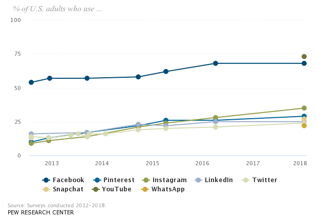 2020年,每个营销人员都应该知道的15条Pinterest广告统计数据