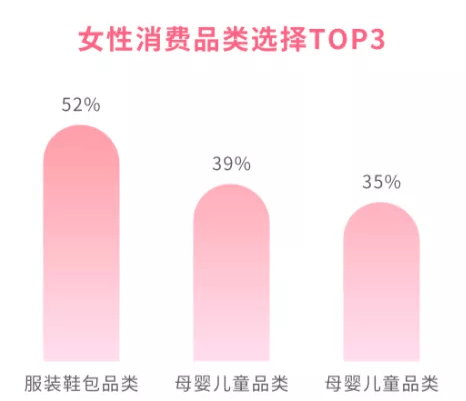 美柚信息流,女性双十一消费报告:超七成女性理性消费,购物更看性价比!