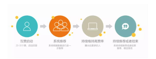 如何让你的知乎回答排名更靠前？