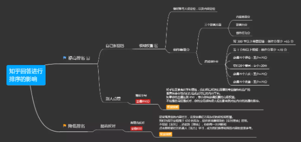如何让你的知乎回答排名更靠前？