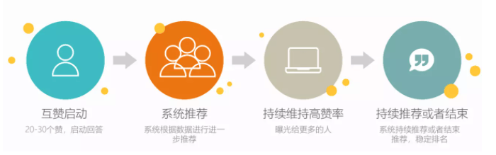 如何运营一个知乎账号?