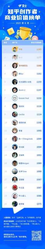 芝士平台发布 6 月知乎创作者商业价值榜单