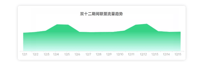 双十二期间OPPO广告主如何高效开启新一轮增长呢？