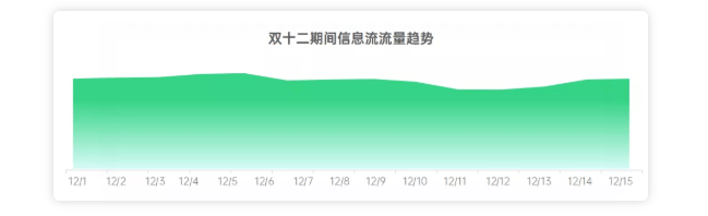 双十二期间OPPO广告主如何高效开启新一轮增长呢？