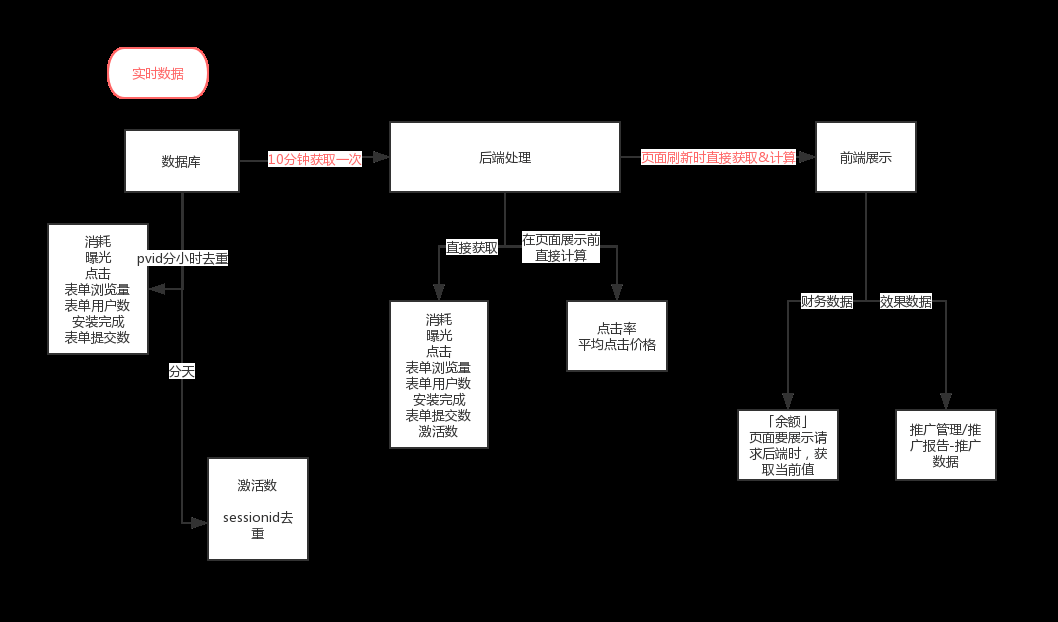 账户后台操作及数据监测问题