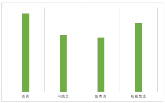 知乎效果广告 | 视频黑流场景