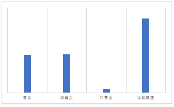 知乎效果广告 | 视频黑流场景