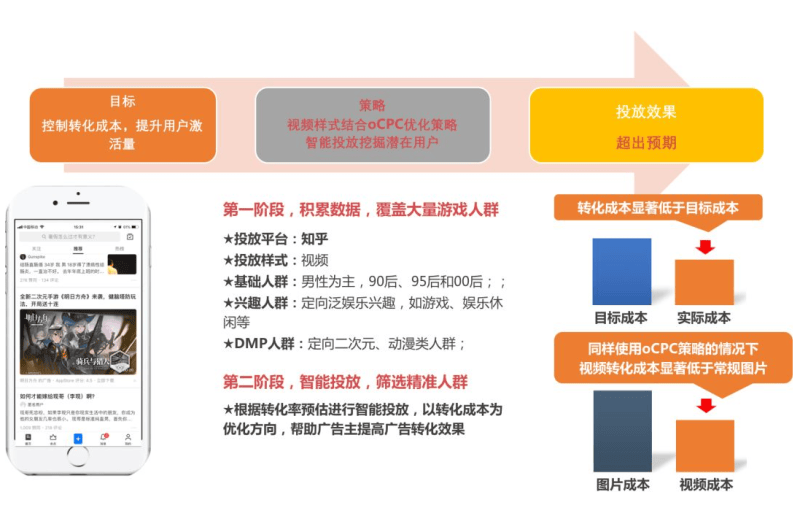 知乎效果广告 | 视频黑流场景