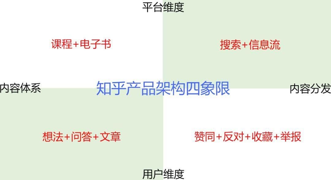知乎广告运营投放推广的4个象限,知乎推广开户的价格是多少呢?