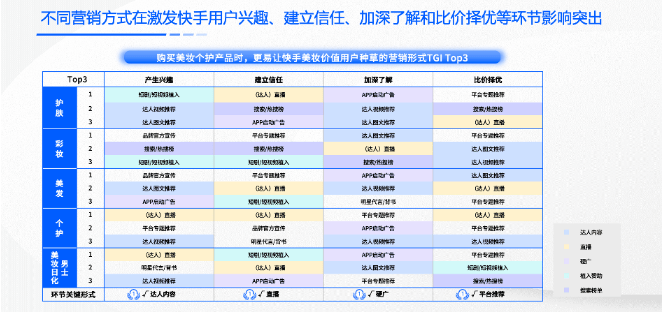 快手广告|全链一体，科学增长：美妆日化行业的科学增长之路