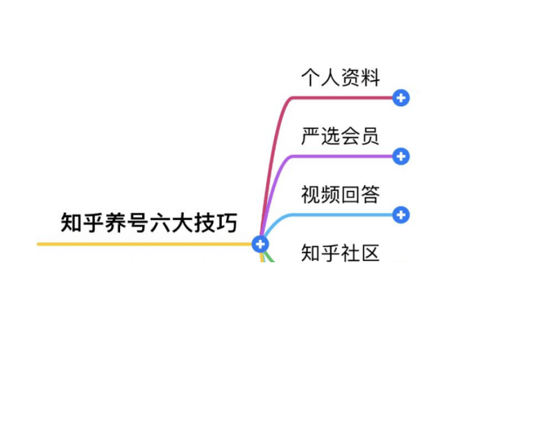 优质知乎号快速养成的六步技巧