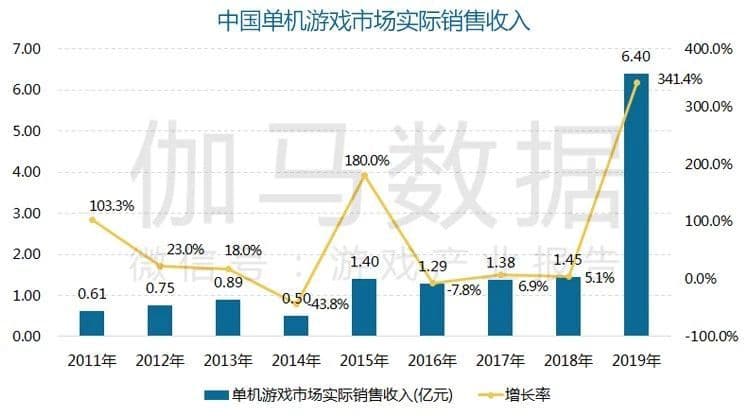 B站视频广告中国主机/销售收入达53.6亿元