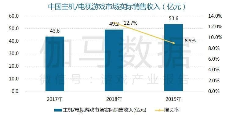 B站视频广告中国主机/销售收入达53.6亿元