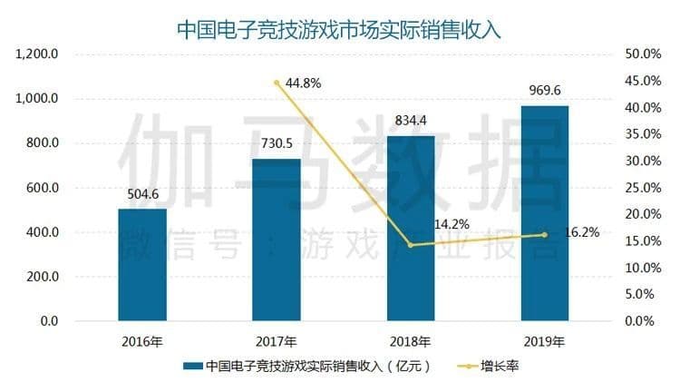 B站视频广告中国主机/销售收入达53.6亿元