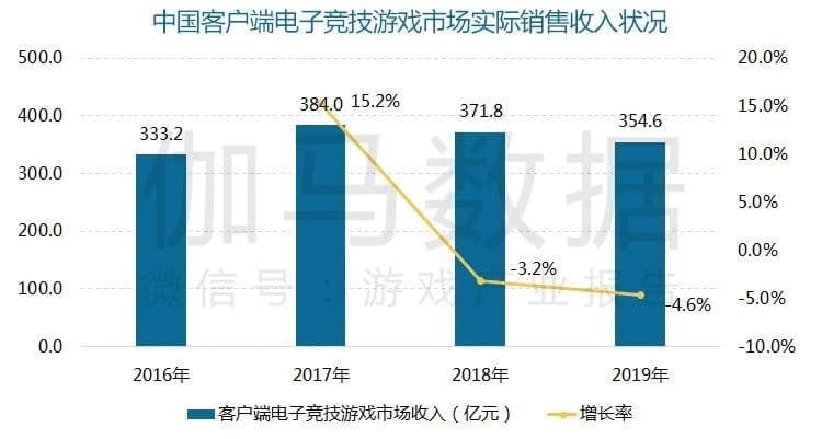 B站视频广告中国主机/销售收入达53.6亿元