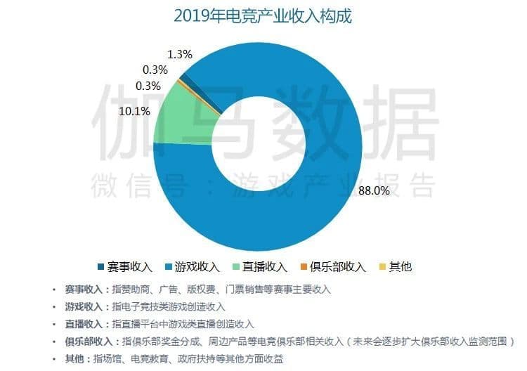B站视频广告中国主机/销售收入达53.6亿元