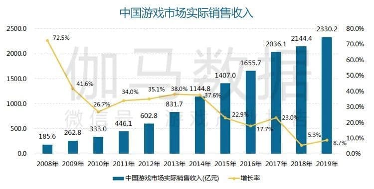 B站推广样式游戏产业进入严格管理一年多来