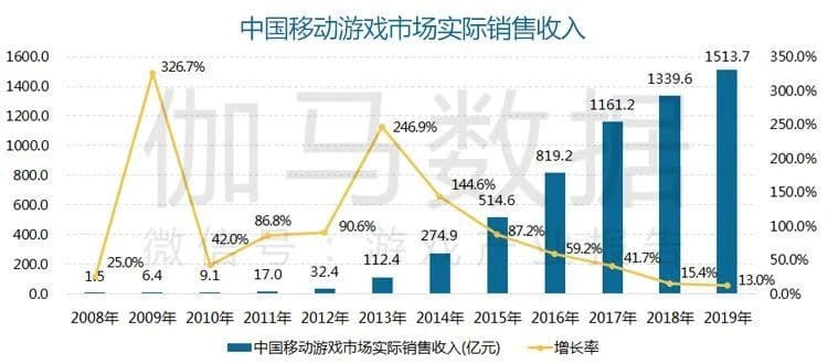 B站推广样式游戏产业进入严格管理一年多来