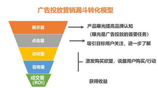 优酷广告怎样分析转化率并优化,优酷广告投放你该了解的一些东西!
