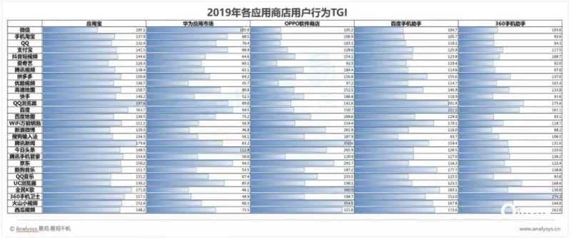 哔哩哔哩推广应用：去弱留强，差异化显著