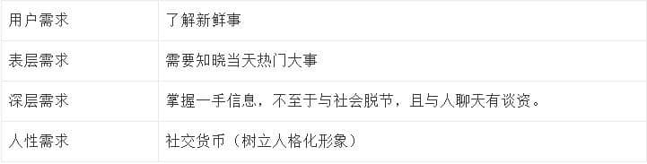 哔哩哔哩广告开户推演，可将人性底层需求大致分为七种