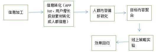 哔哩哔哩广告开户推演，可将人性底层需求大致分为七种