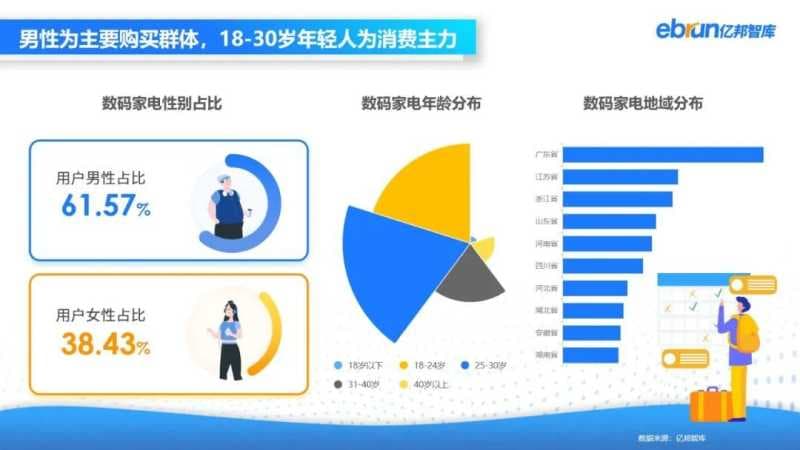 亿邦智库发布《2022年上半年数码家电行业数据洞察报告》—知乎广告
