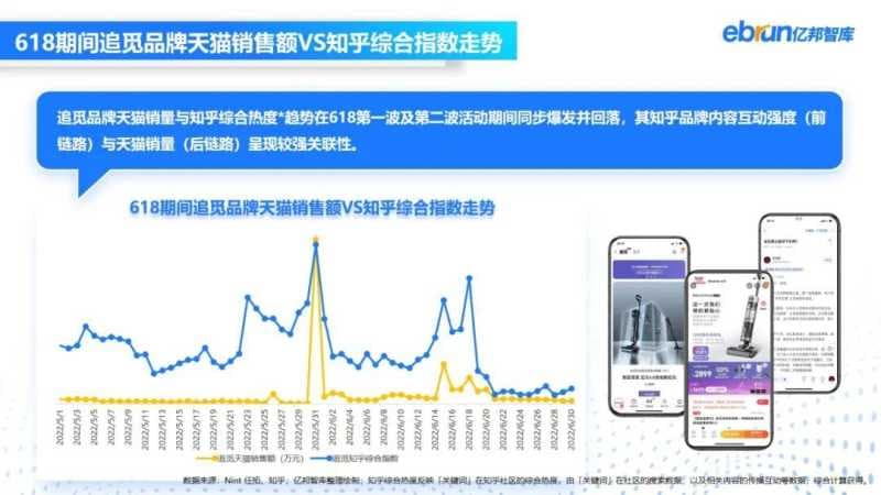 亿邦智库发布《2022年上半年数码家电行业数据洞察报告》—知乎广告