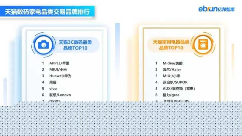 亿邦智库发布《2022年上半年数码家电行业数据洞察报告》—知乎广告
